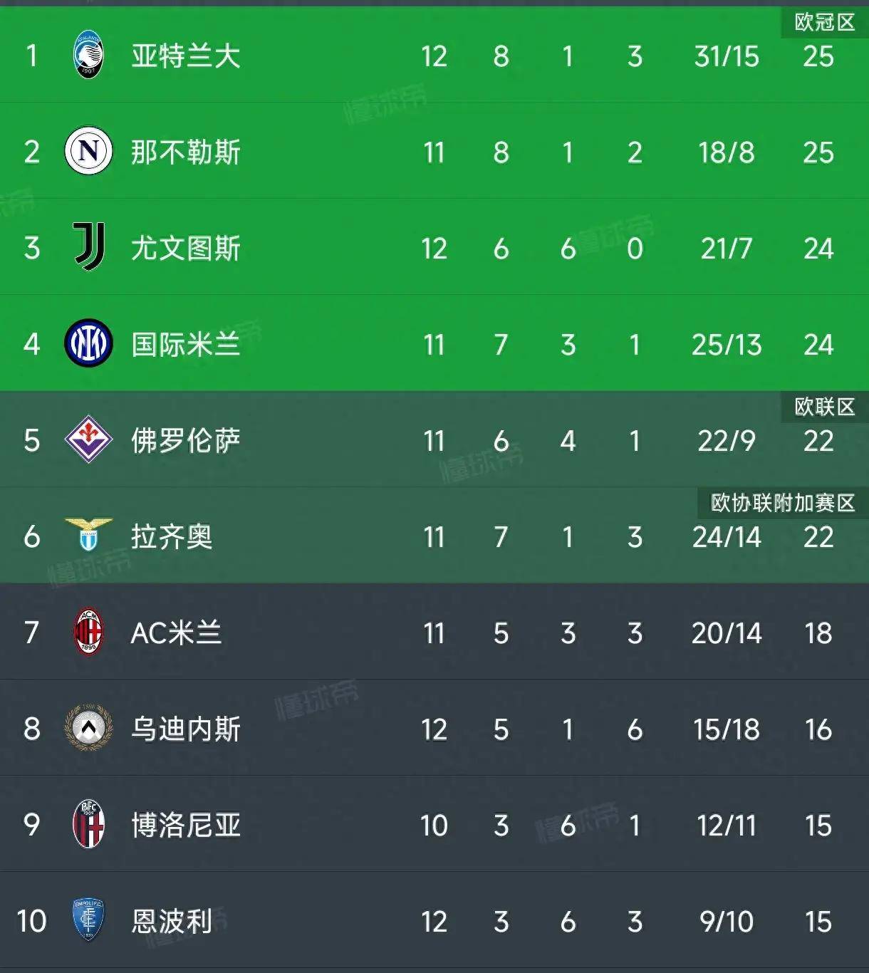 乌迪内斯主场不敌国米，遭遇两连败